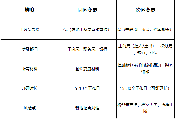 蕪湖變更公司地址：同區(qū) vs 跨區(qū) 流程差異